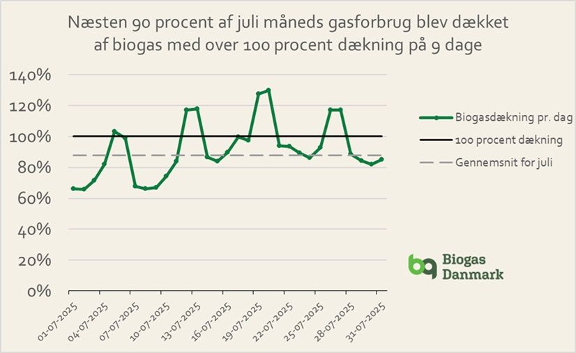 biogas 100 procent bioenergi