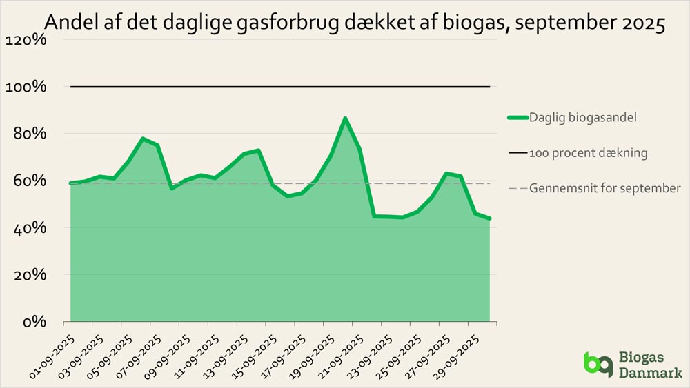 noegletal for biogas september 2