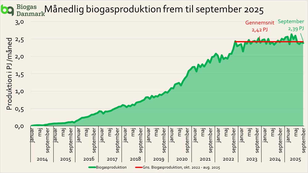 noegletal for biogas september 3