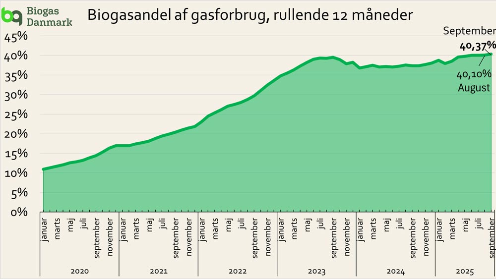 noegletal for biogas september 4